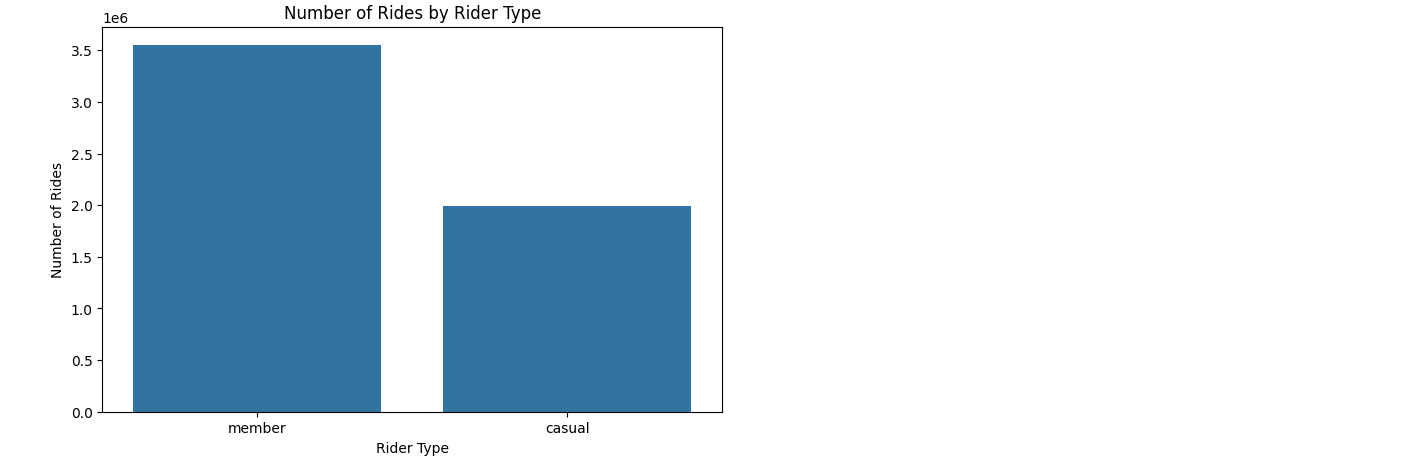 Cyclistic ride count by rider type