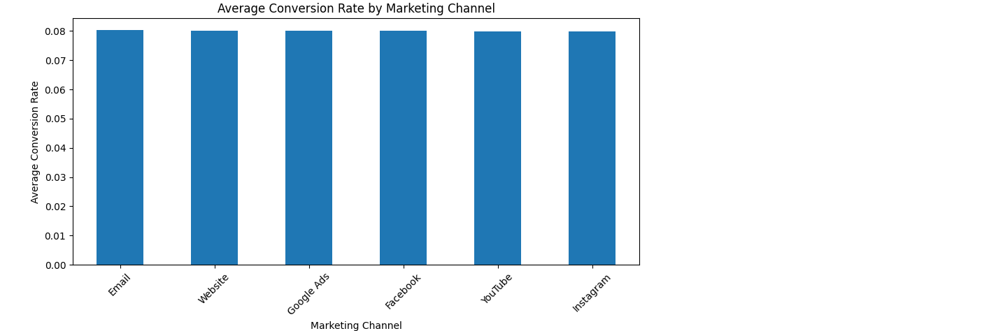Conversion rate by marketing channel chart