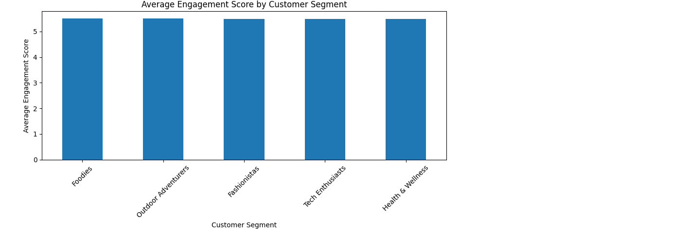Customer engagement by segment chart